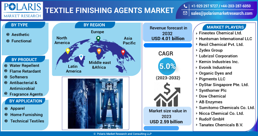 Textile Finishing Agents Market 2023-2032